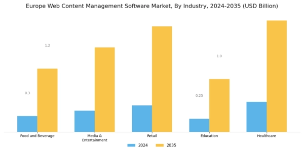 Europe Web Content Management Software Market Segment Image 3