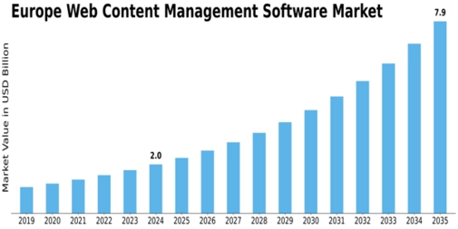 Europe Web Content Management Software Market Size