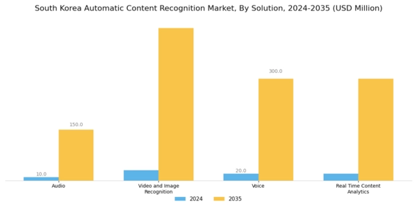 South Korea Automatic Content Recognition Market Segment Image 0