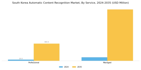 South Korea Automatic Content Recognition Market Segment Image 1