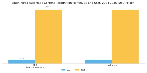 South Korea Automatic Content Recognition Market Segment Image 2