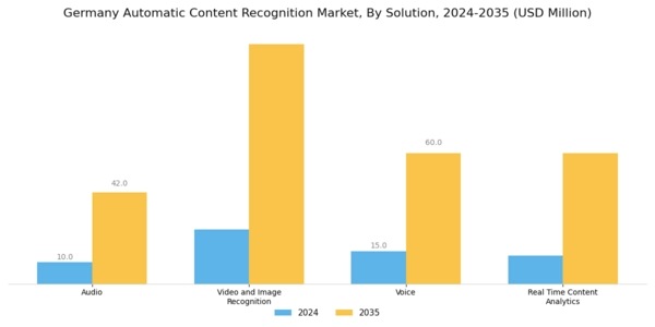Germany Automatic Content Recognition Market Segment Image 0