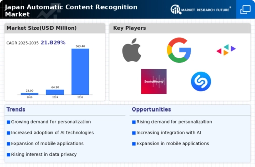 Japan Automatic Content Recognition Market Infographic