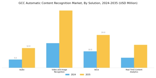 GCC Automatic Content Recognition Market Segment Image 0