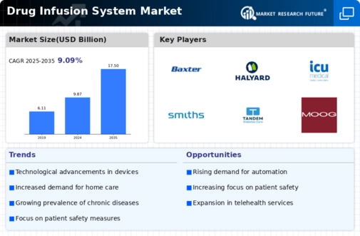 Drug Infusion System Market Infographic