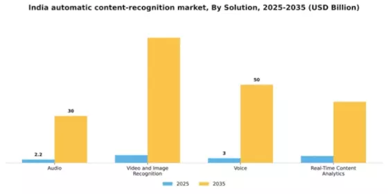 India Automatic Content Recognition Market Segment Image 2
