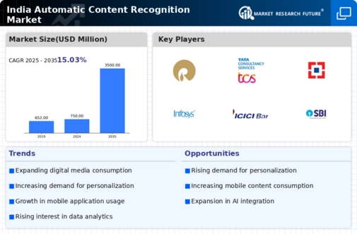 India Automatic Content Recognition Market Infographic