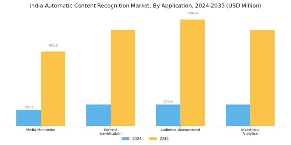 India Automatic Content Recognition Market Segment Image 0