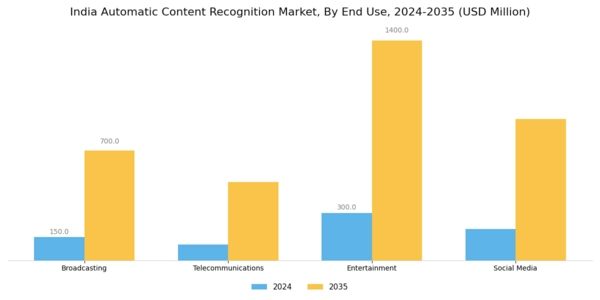 India Automatic Content Recognition Market Segment Image 1