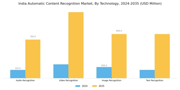 India Automatic Content Recognition Market Segment Image 2