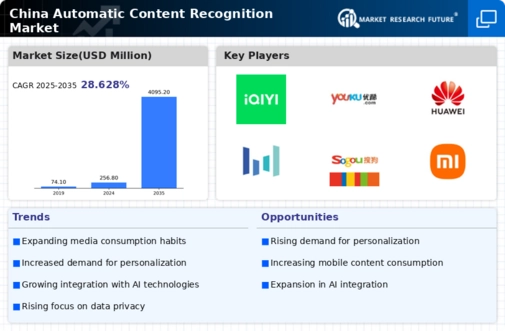 China Automatic Content Recognition Market Infographic