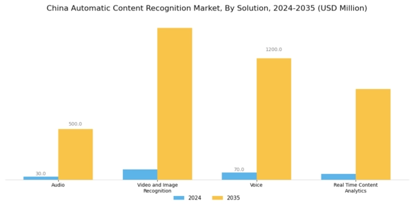 China Automatic Content Recognition Market Segment Image 0