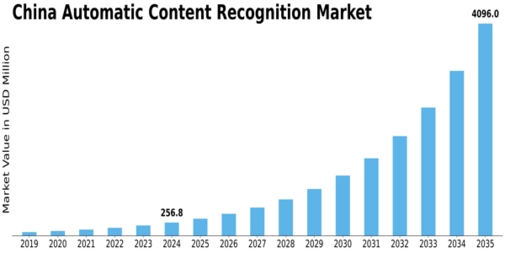 China Automatic Content Recognition Market Size