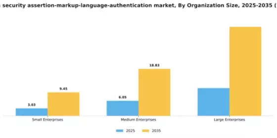 South Korea Security Assertion Markup Language Authentication Market Segment Image 2