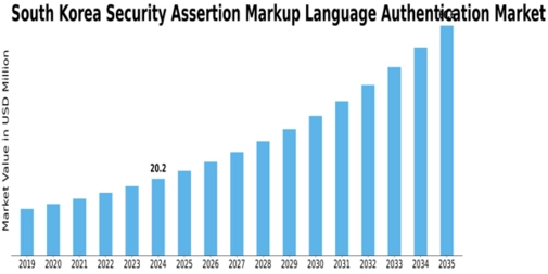South Korea Security Assertion Markup Language Authentication Market Size