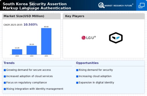 South Korea Security Assertion Markup Language Authentication Market Infographic