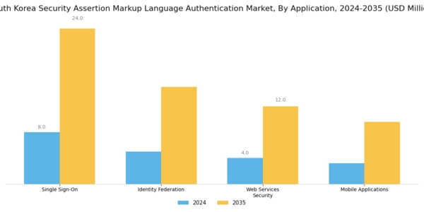 South Korea Security Assertion Markup Language Authentication Market Segment Image 0