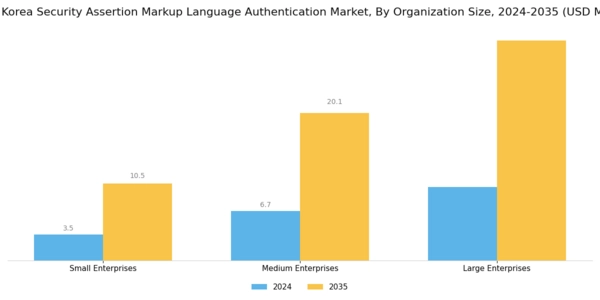 South Korea Security Assertion Markup Language Authentication Market Segment Image 2