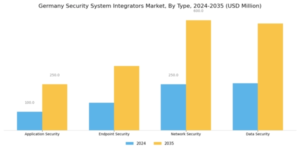 Germany Security System Integrators Market Segment Image 0