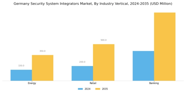 Germany Security System Integrators Market Segment Image 2