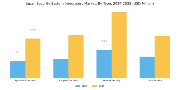 Japan Security System Integrators Market Segment Image 0
