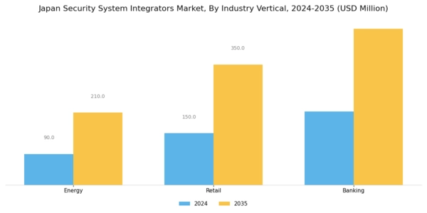 Japan Security System Integrators Market Segment Image 2