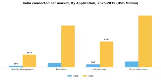 India Connected Car Market Segment Image 0