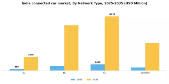 India Connected Car Market Segment Image 1