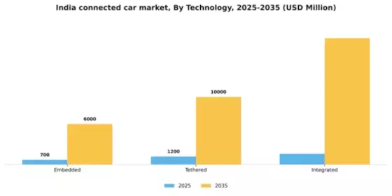 India Connected Car Market Segment Image 2