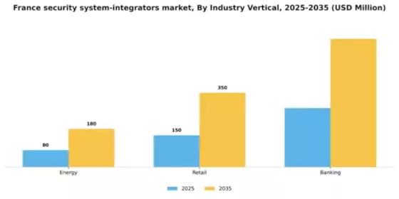 France Security System Integrators Market Segment Image 0