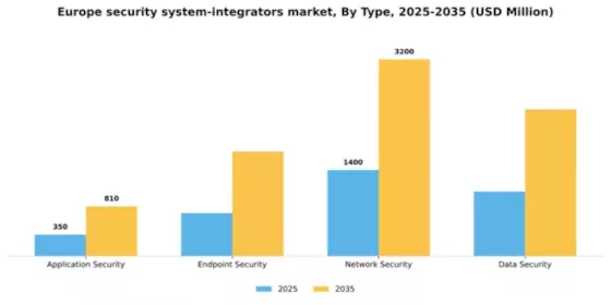 Europe Security System Integrators Market Segment Image 2
