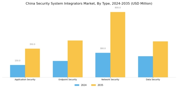 China Security System Integrators Market Segment Image 0