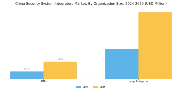 China Security System Integrators Market Segment Image 1