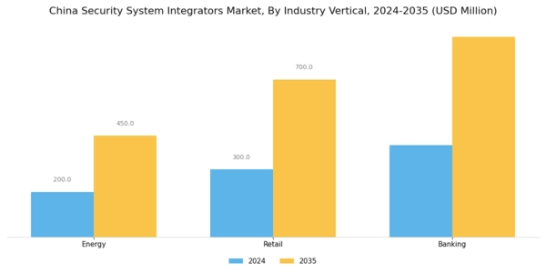 China Security System Integrators Market Segment Image 2