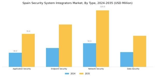 Spain Security System Integrators Market Segment Image 0