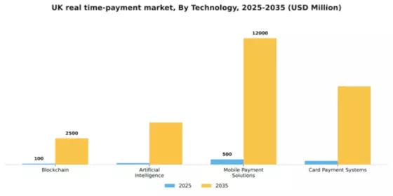 UK Real Time Payment Market Segment Image 3