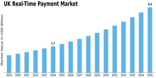 UK Real Time Payment Market Size