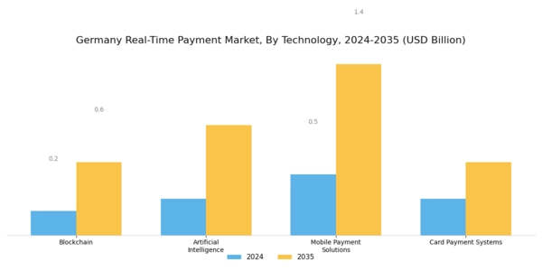 Germany Real Time Payment Market Segment Image 0