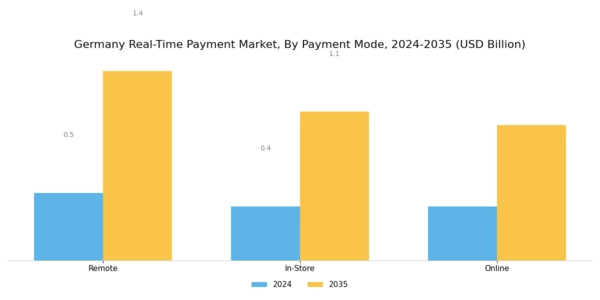 Germany Real Time Payment Market Segment Image 3