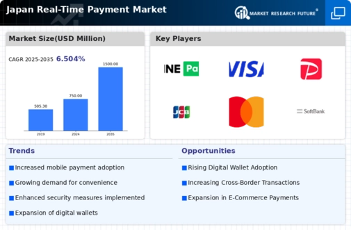 Japan Real Time Payment Market Infographic