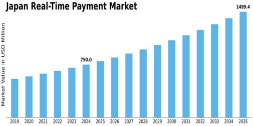 Japan Real Time Payment Market Size