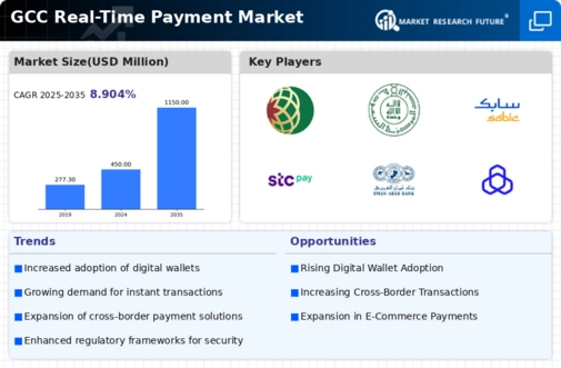 GCC Real Time Payment Market Infographic