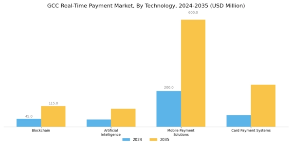 GCC Real Time Payment Market Segment Image 0