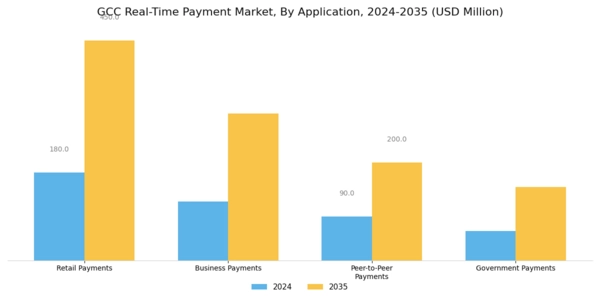 GCC Real Time Payment Market Segment Image 1
