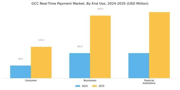 GCC Real Time Payment Market Segment Image 2