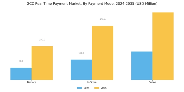 GCC Real Time Payment Market Segment Image 3