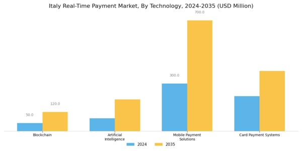 Italy Real Time Payment Market Segment Image 0