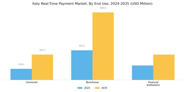 Italy Real Time Payment Market Segment Image 2