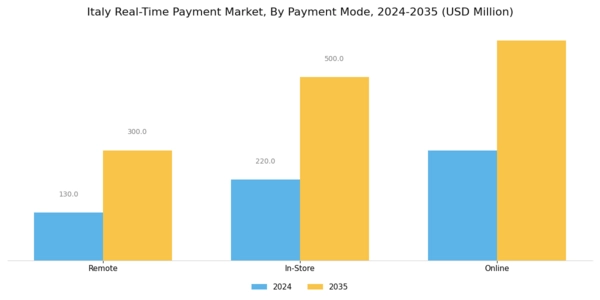 Italy Real Time Payment Market Segment Image 3