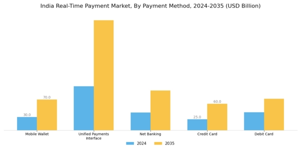 India Real Time Payment Market Segment Image 0